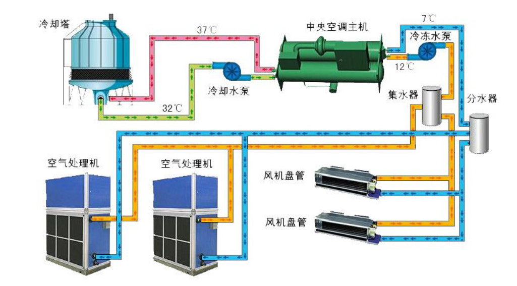 中央空调系统冷冻水的能耗分析及案例